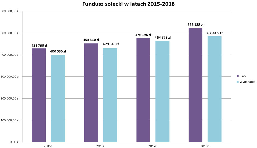 Fundusz Sołecki 2015 - 2018